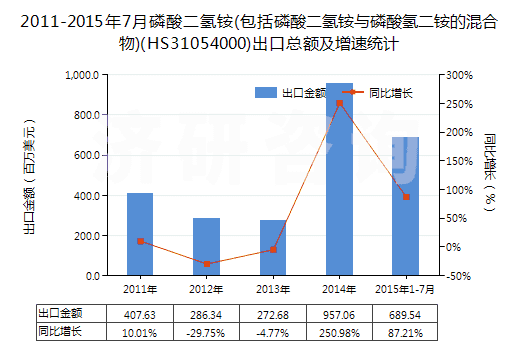 2011-2015年7月磷酸二氫銨(包括磷酸二氫銨與磷酸氫二銨的混合物)(HS31054000)出口總額及增速統(tǒng)計